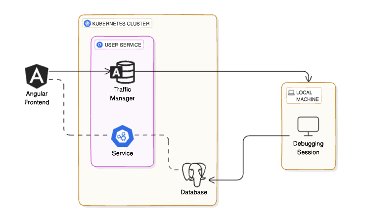 Sample debugging setup