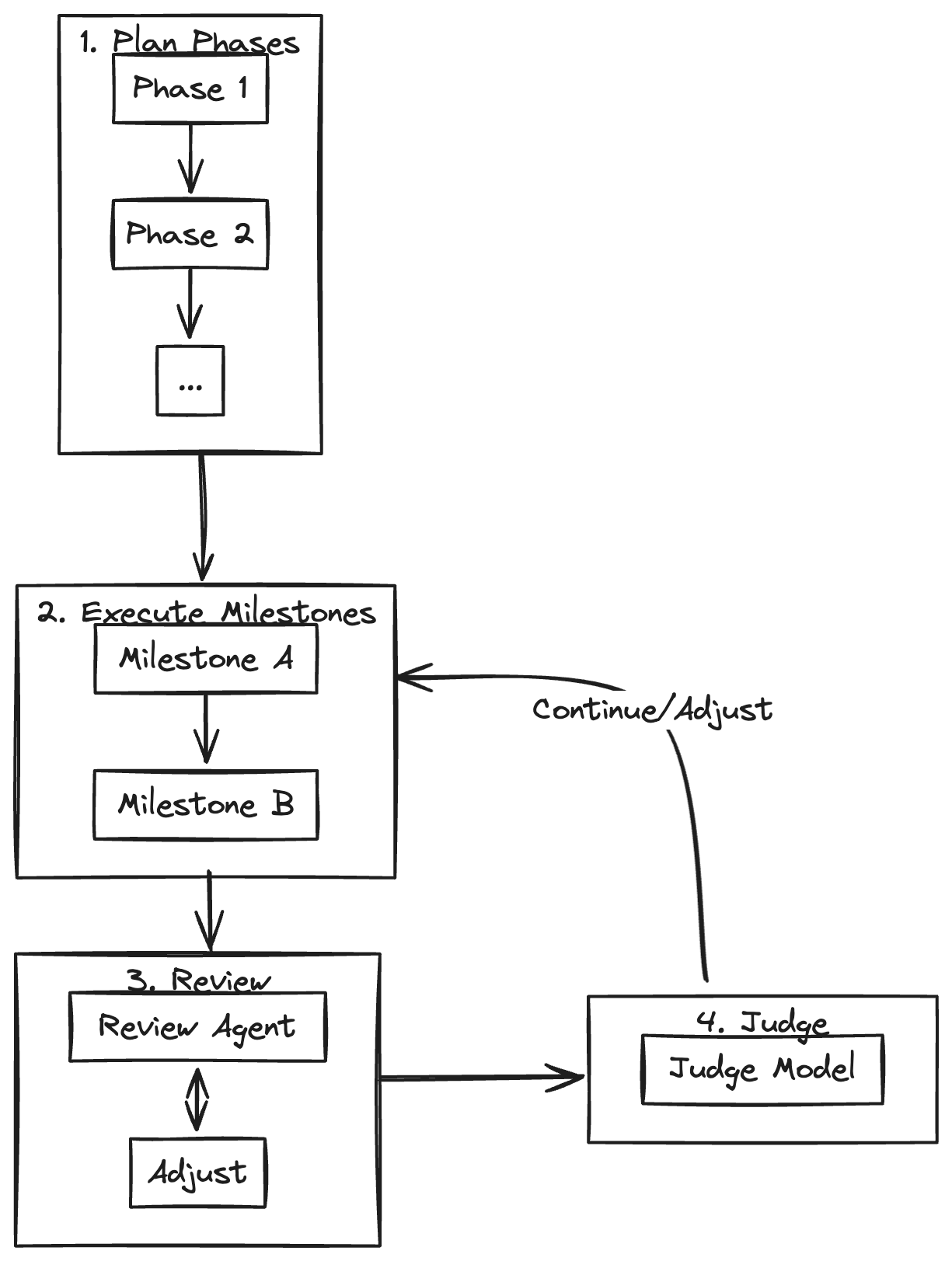 Phase Workflow
