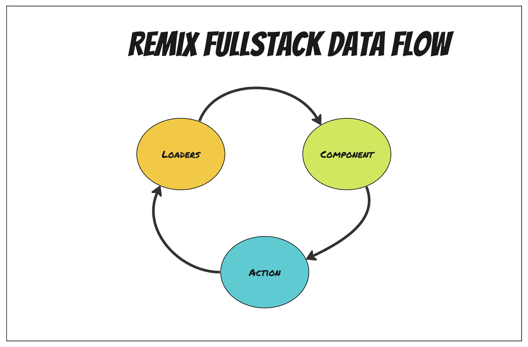 Remix FullStack Data Flow made on Miro