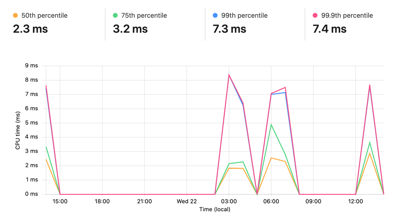 Using Rust Cloudflare Workers: Test Route: C P U time. Chart shwowing C P U time, 50th percentile is 2.3 ms 75th percentile is 3.2 ms, 99th percentile is 7.3 ms, 99.9th percentile is 7.4ms