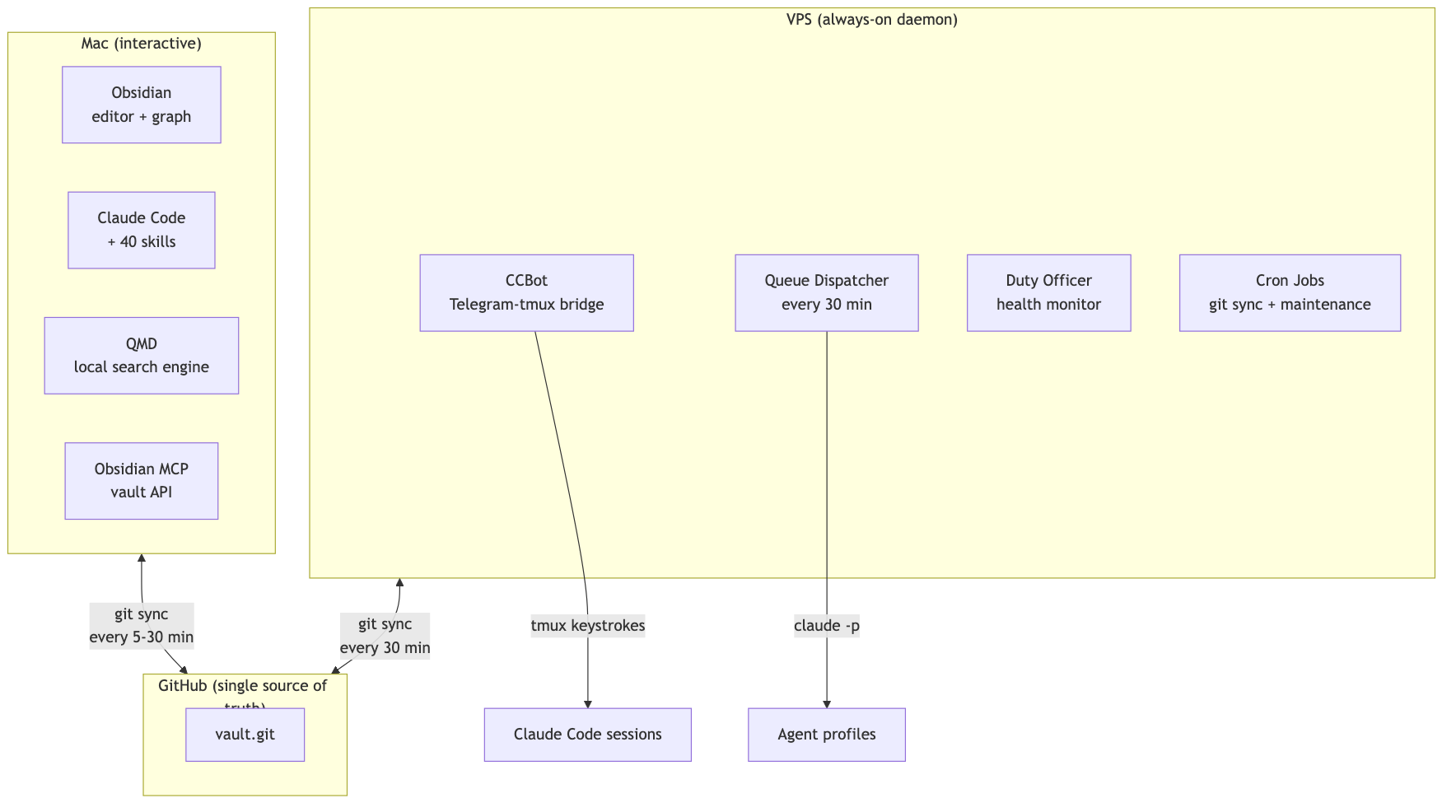 Automated PKM System Topology showing a Mac running Obsidian and Claude Code and a VPS running automation tools