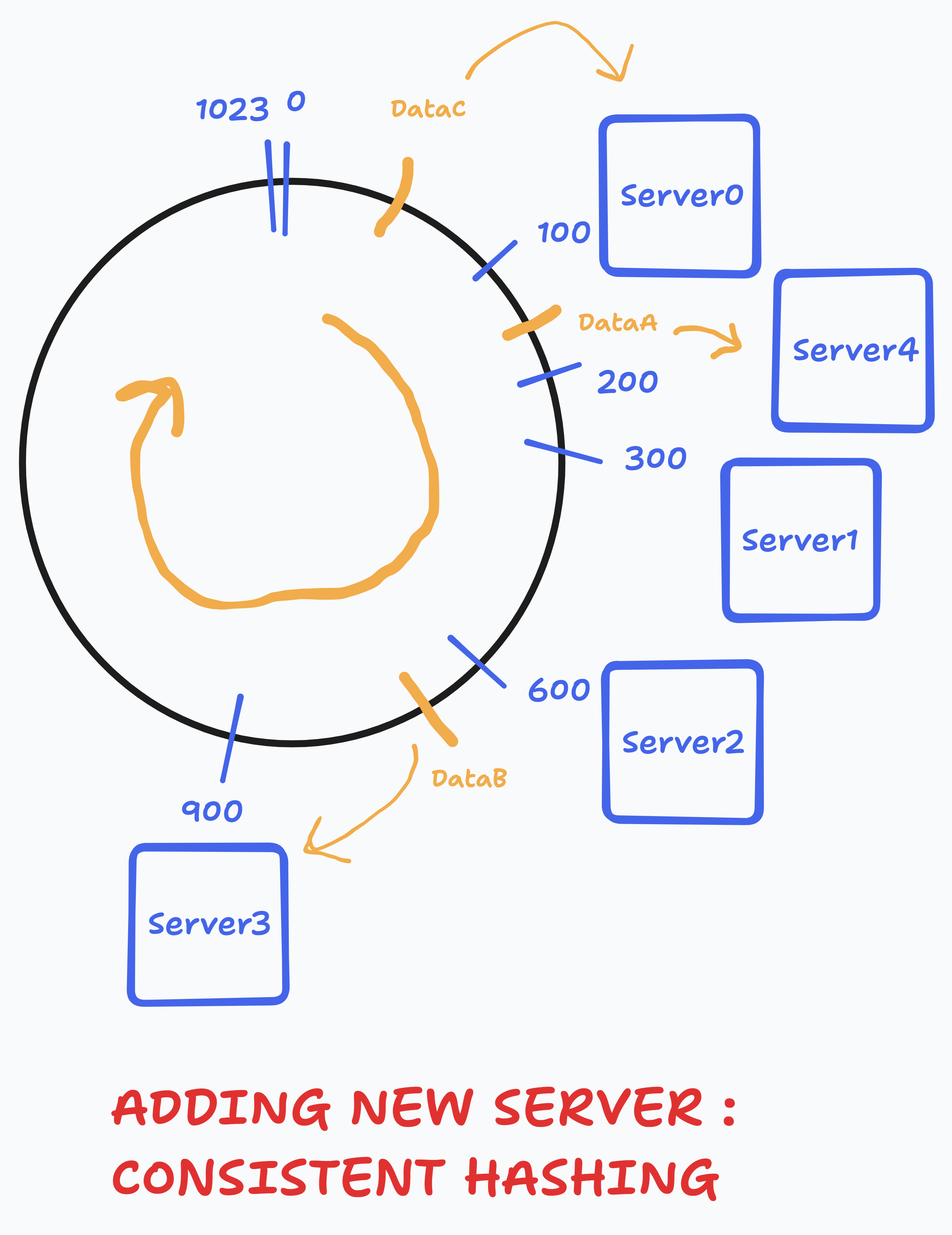 Adding Server in Consistent Hashing
