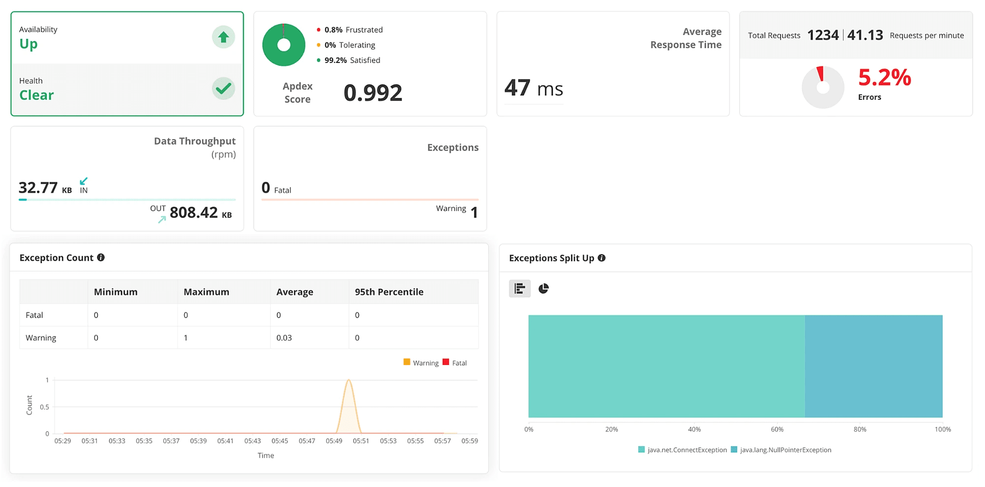 Applications Manager APM dashboard