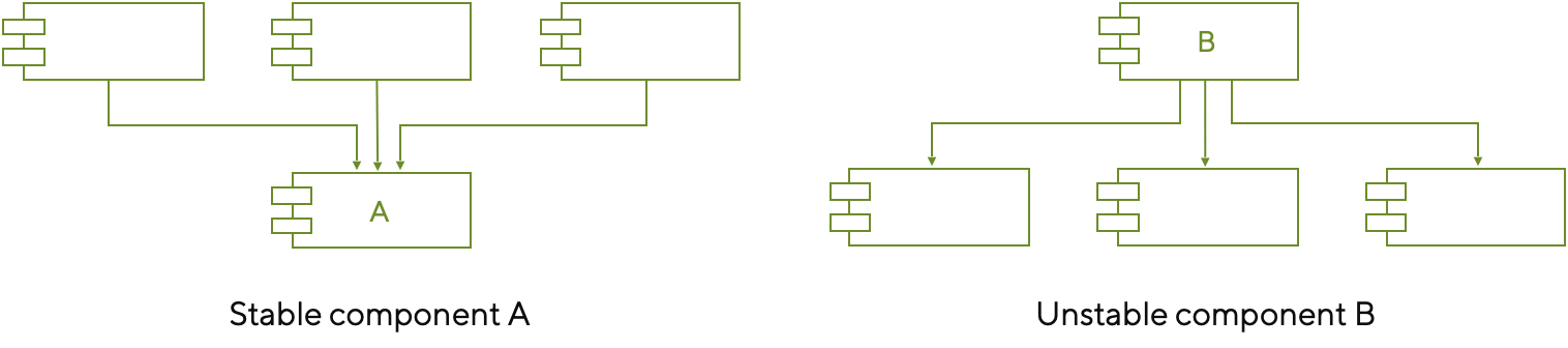 Stable and unstable components