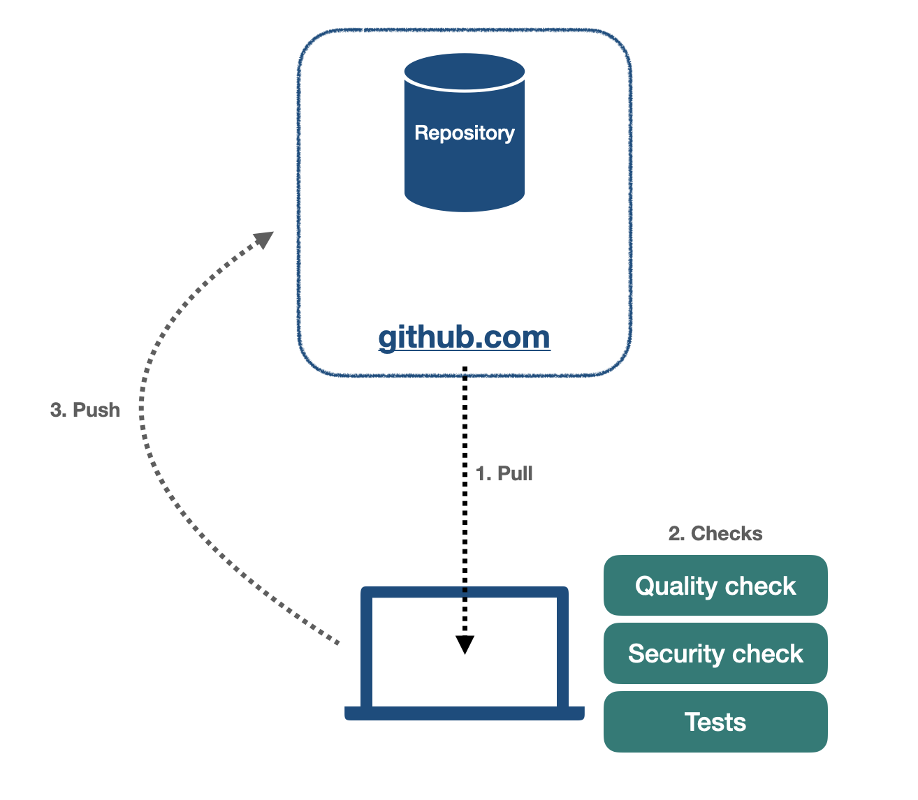 Local CI