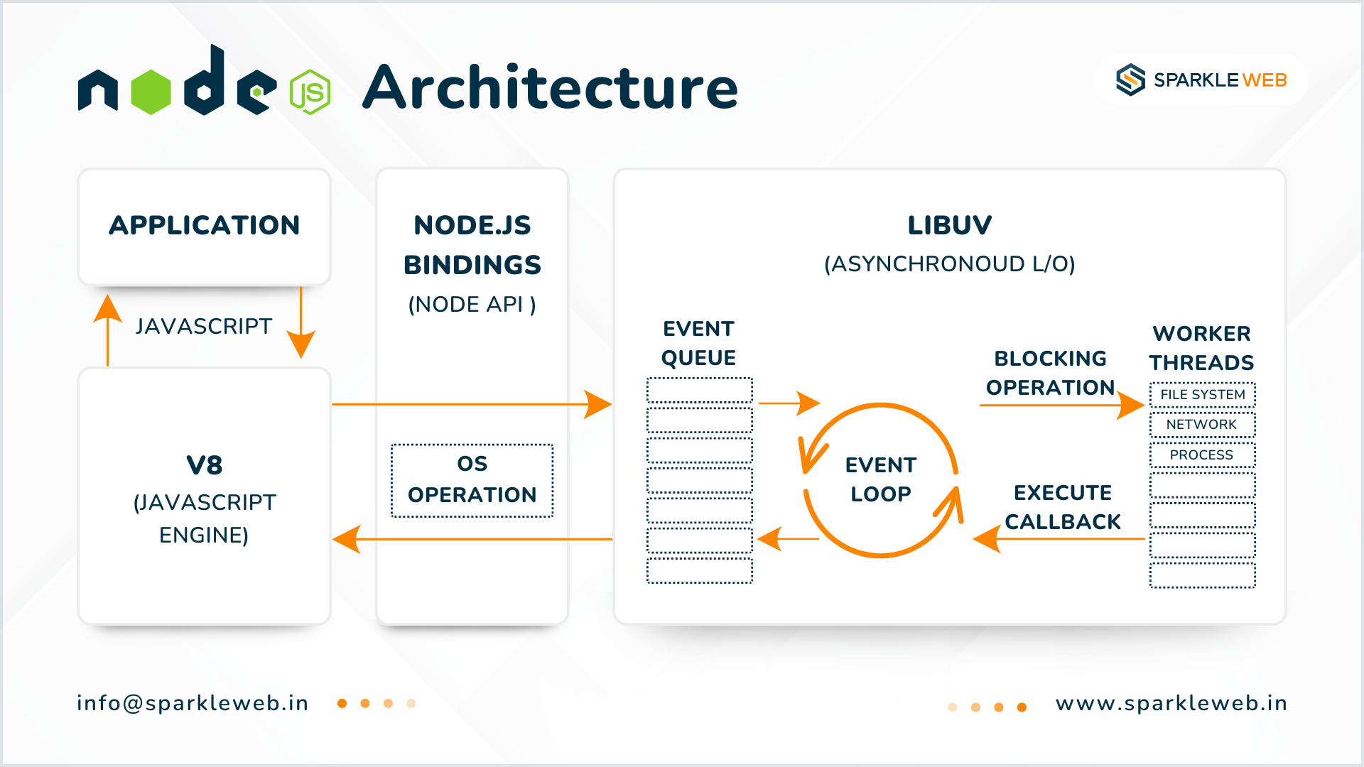 NodeJS Architecture