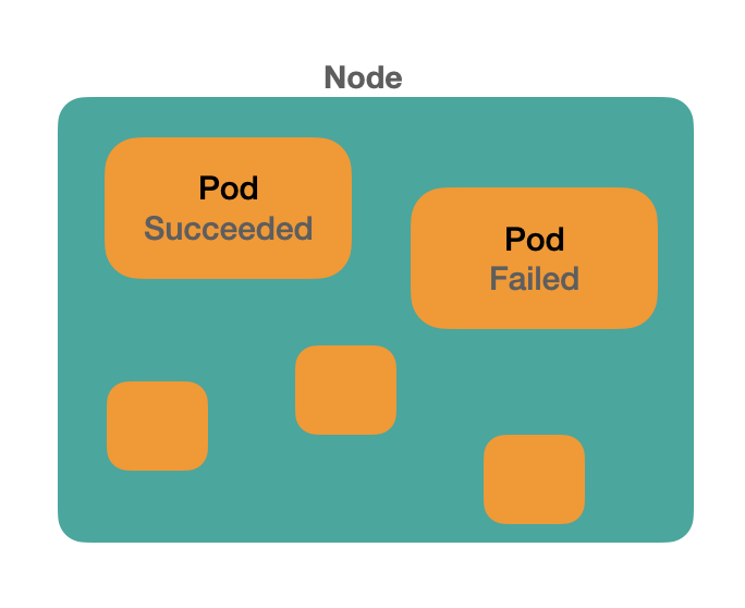 pod phase succeeded/failed