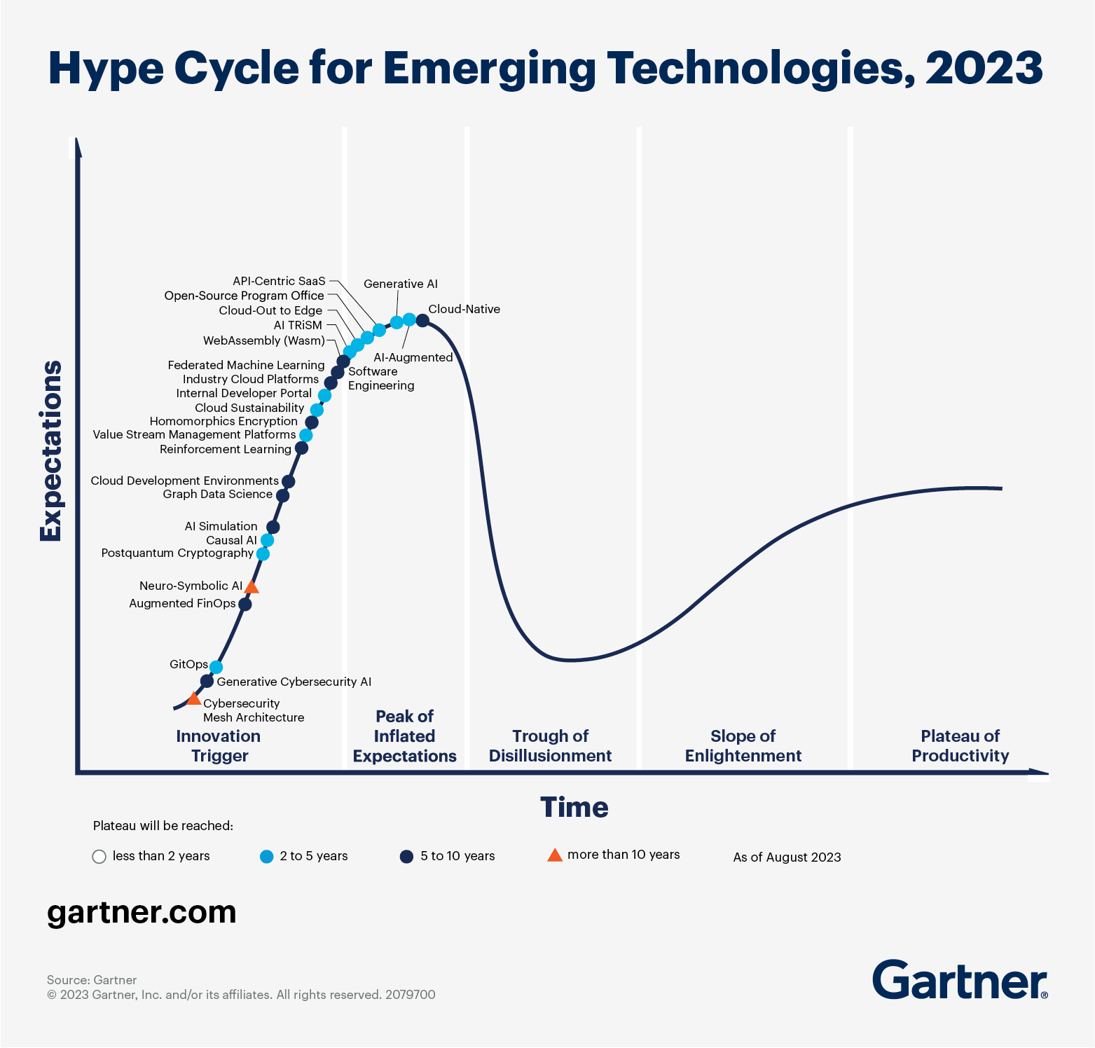 Gartner Hype-cycle of Emerging Technologies