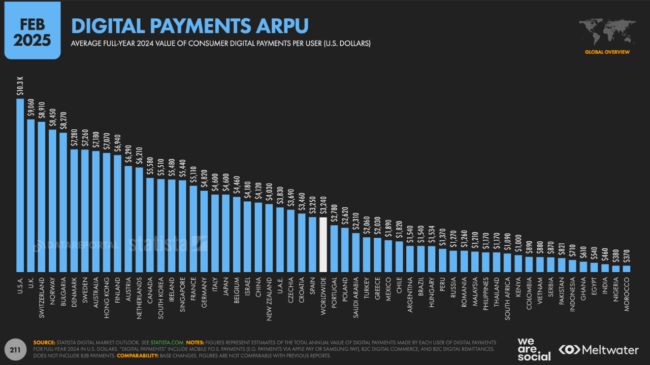 Digital payments by country