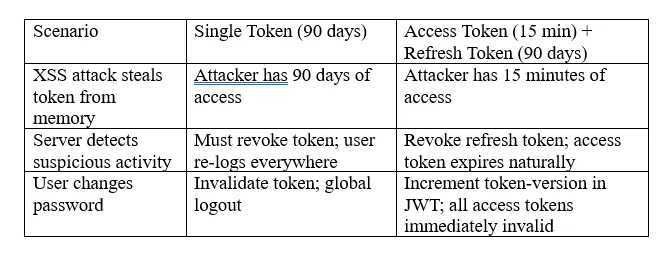 Why Not Just Use One Token If Both Are Sent?