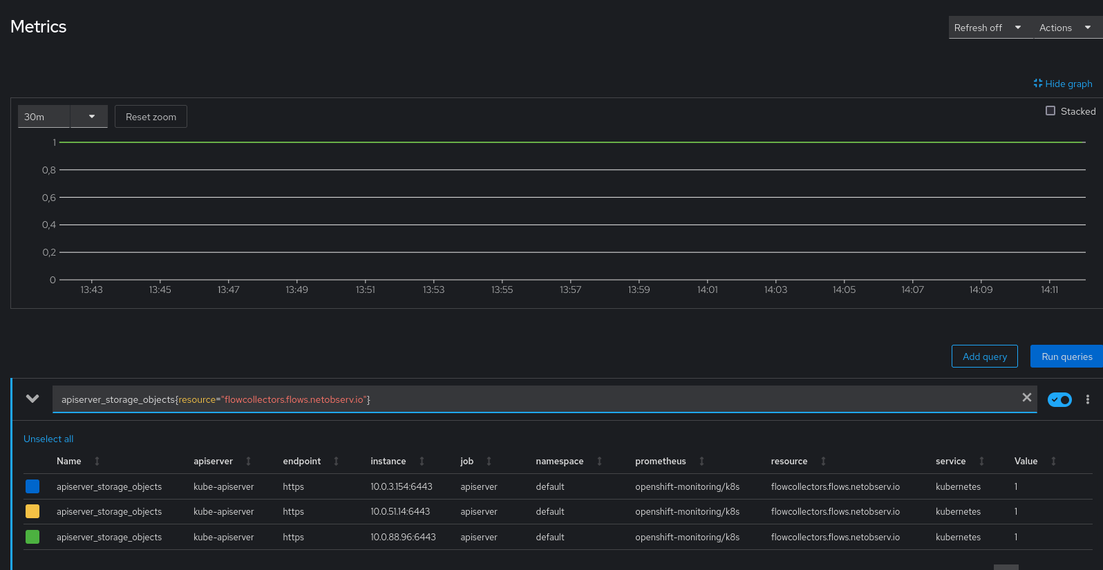 Graph showing the Prometheus metric "apiserver_storage_objects" for label resource="flowcollectors.flows.netobserv.io"