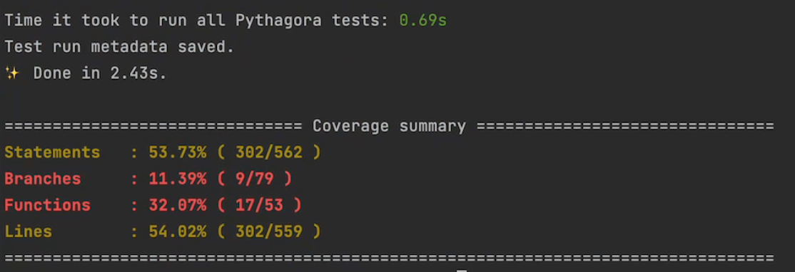 Pythagora code coverage report