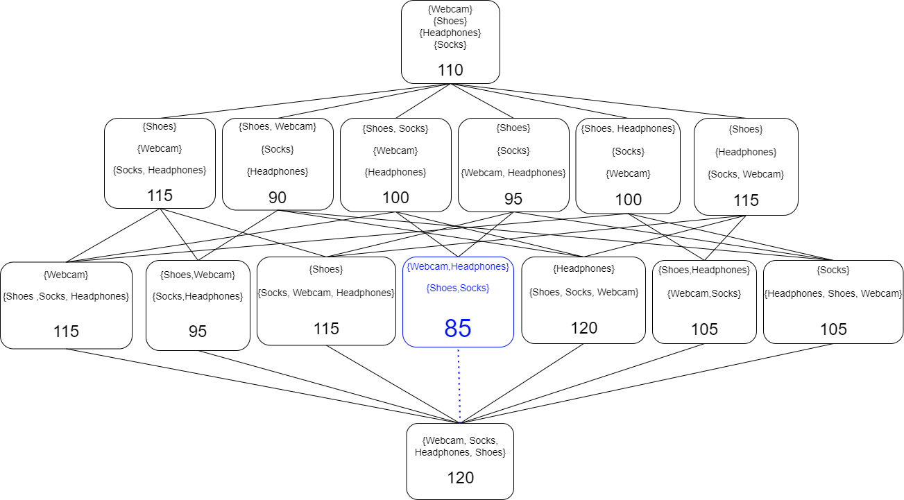 The blue-colored cell denotes the best option to buy as it has the least cost. In this example, the optimal way to purchase all items is by splitting them into two groups: {Shoes, Socks} and {Webcam, Headphones}, with a total cost of $85.