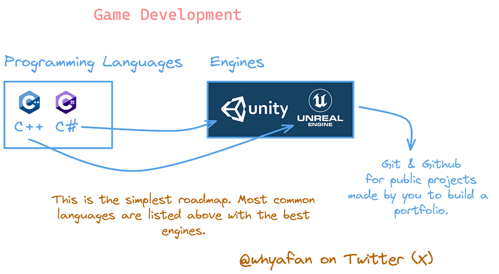 Game Development Roadmap