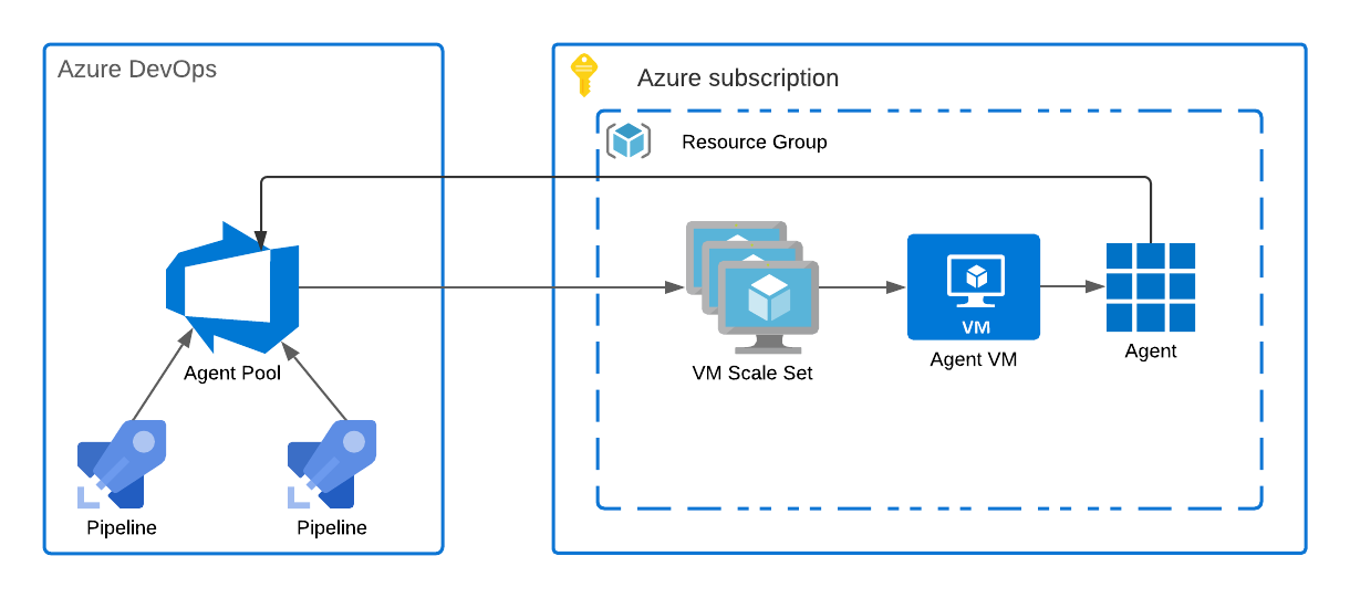 Link between Azure VM Scale Set and Azure DevOps Agent Pool - DEV Community