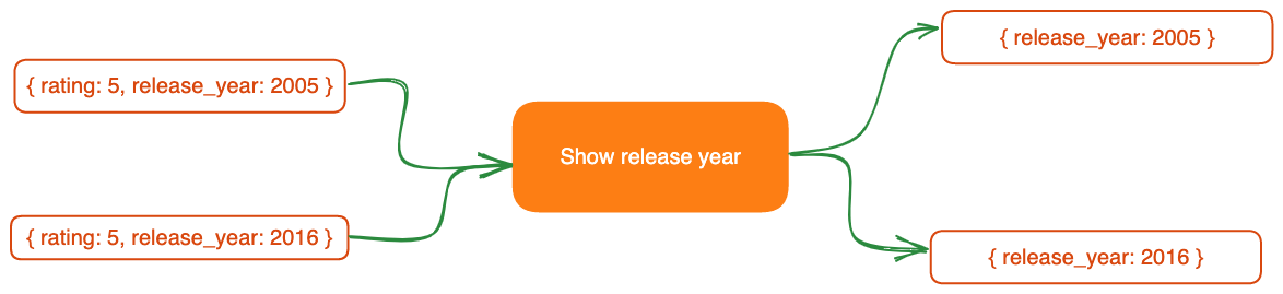 Project Stage Example