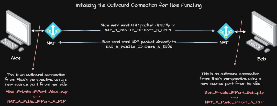 Initializing the Outbound Connection for Hole Punching.png