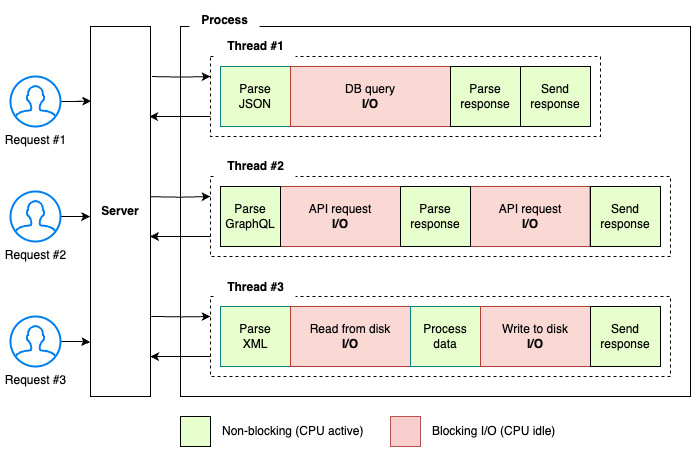 Multithreaded program