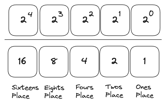 Binary Places with exponents