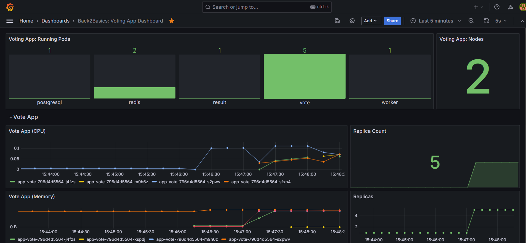 Grafana: Voting App Dashboard