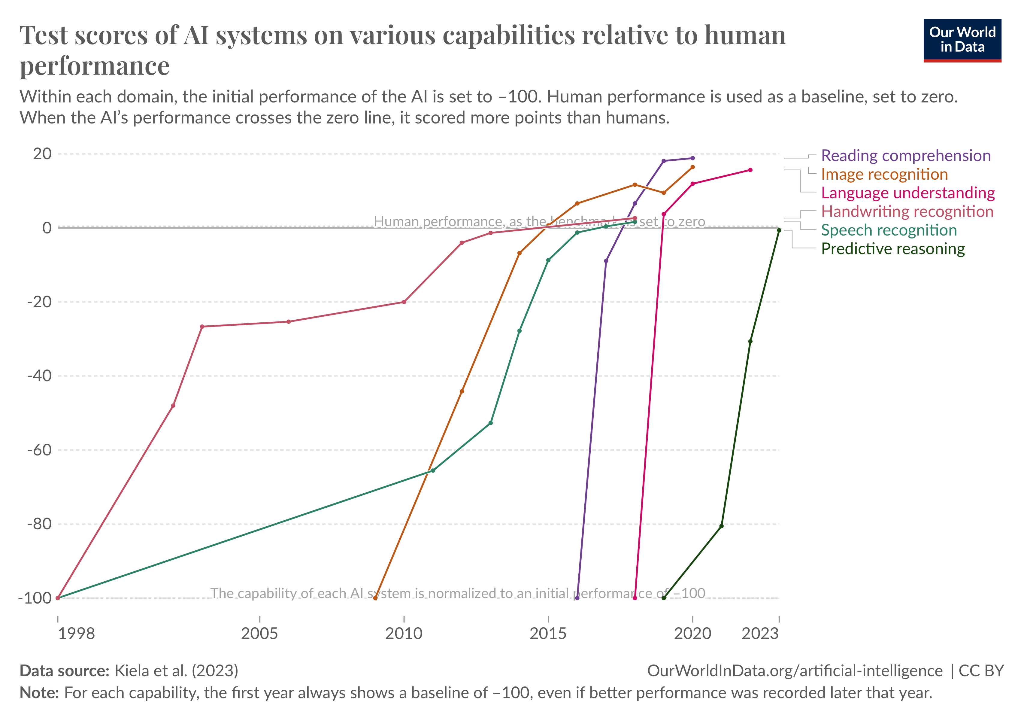 Our World In Data - AI Test Scores