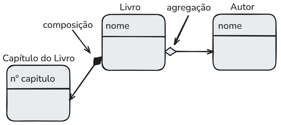Diagrama de Classes: exemplo agregação e composição