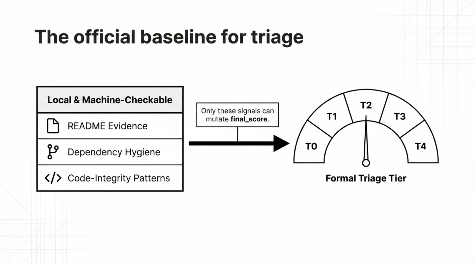 The official baseline for triage