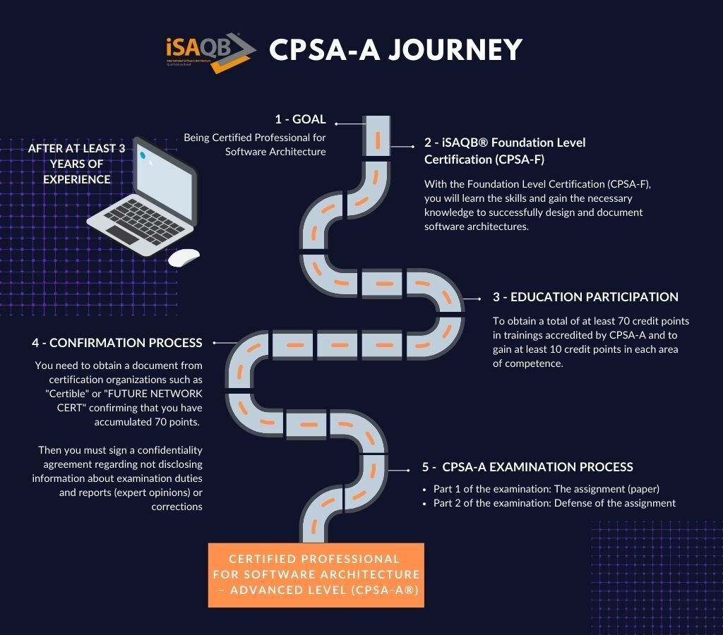 How to get a CPSA-A certificate