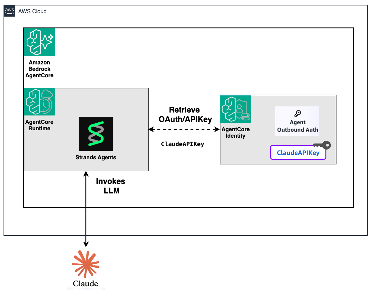 AgentCore Identity credential management dashboard for API keys