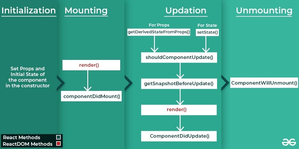 Lifecycle of React Components