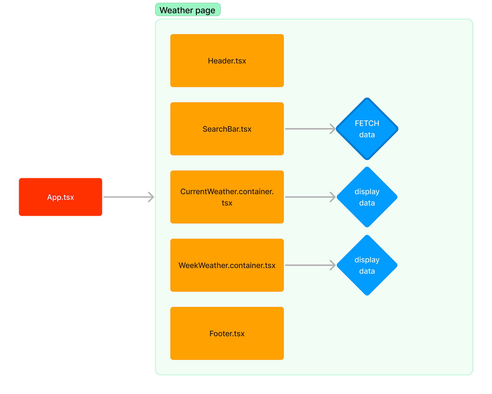 Architecture du projet