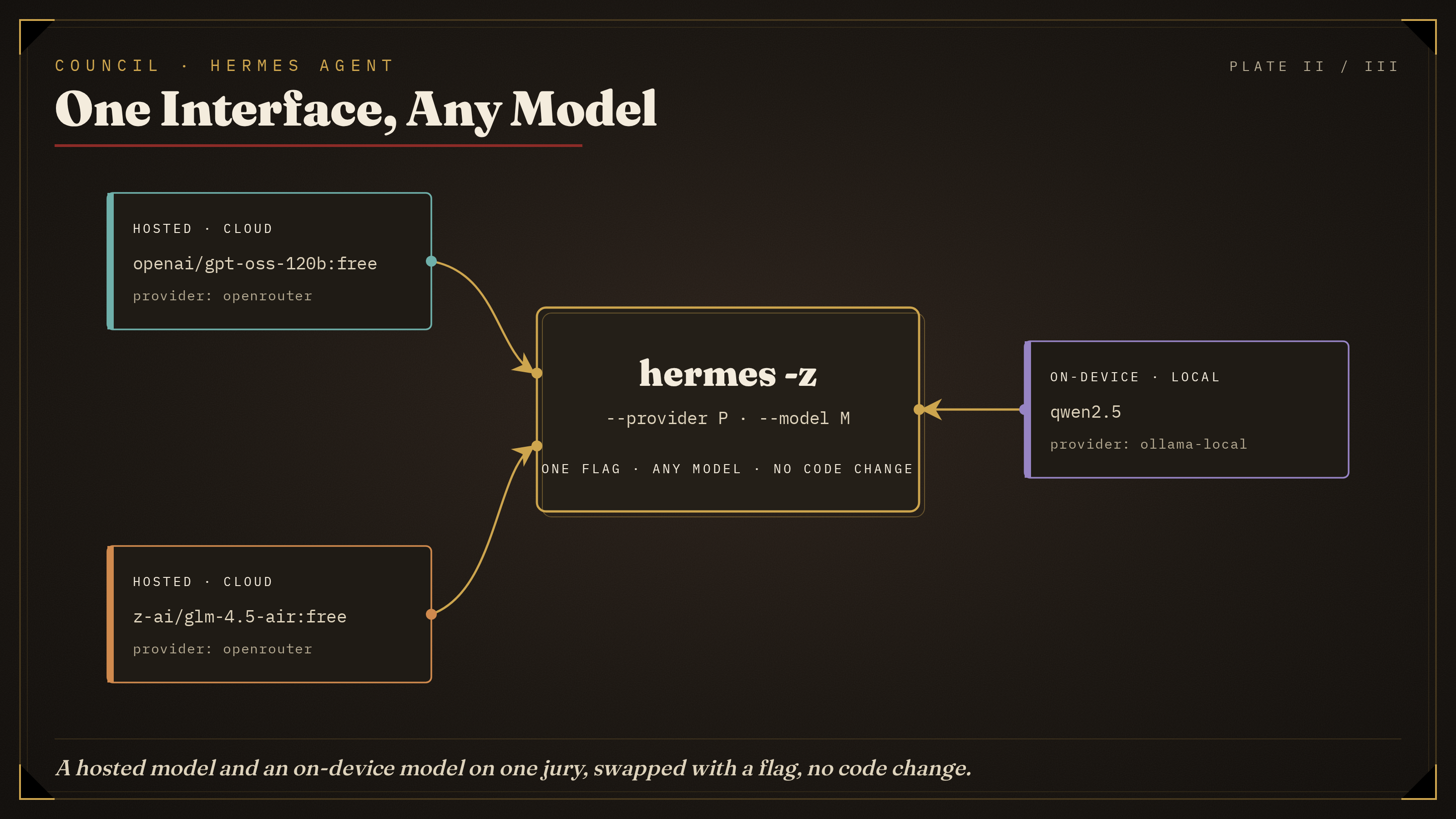 Model-agnostic jury: a single hermes -z interface in the middle, with three model cards plugged into it, openai/gpt-oss-120b:free and z-ai/glm-4.5-air:free via the openrouter provider, and qwen2.5 via the ollama-local provider running on-device