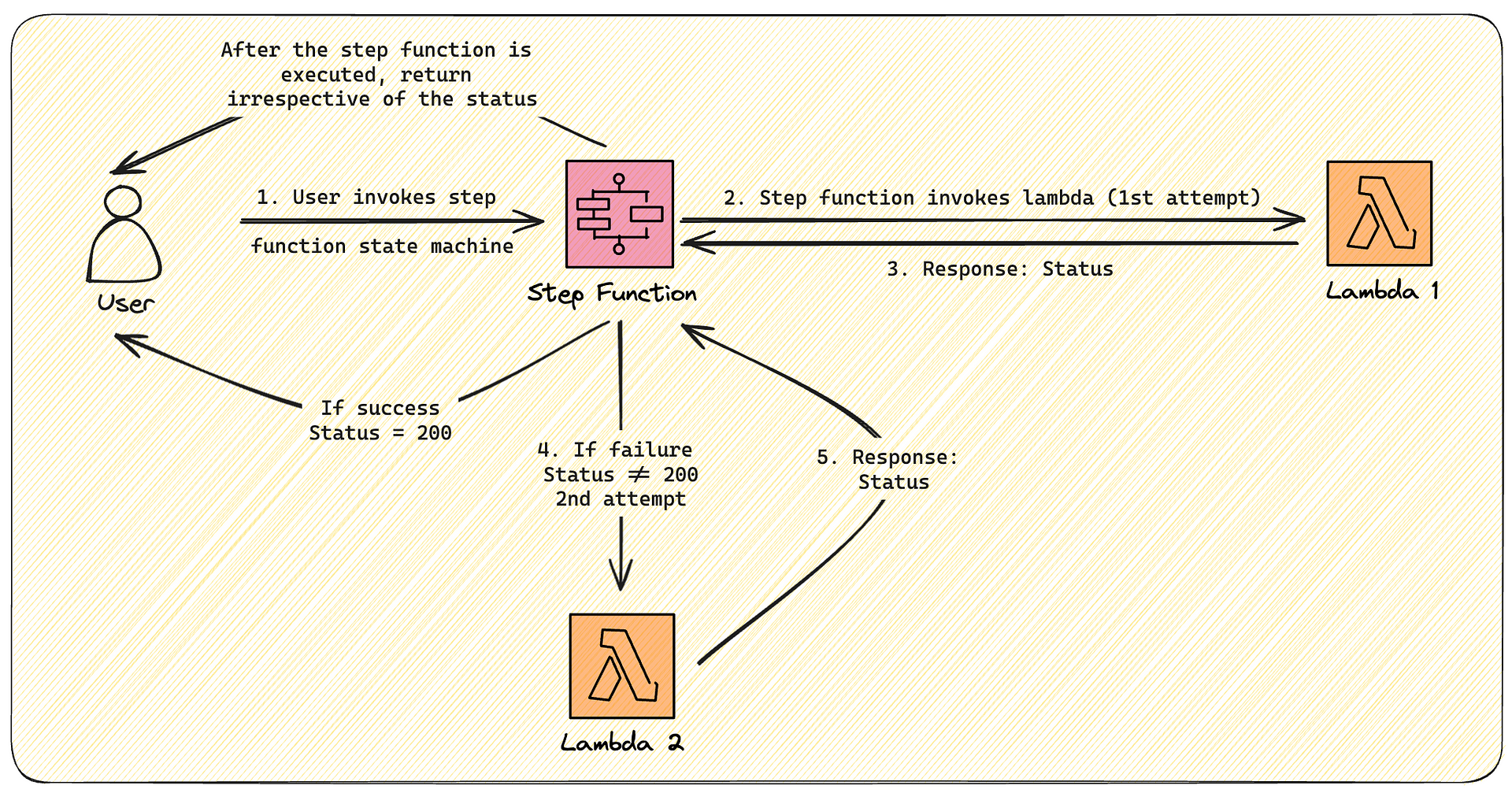 The Architecture of our Solution | Created by the Author using Exaclidraw.