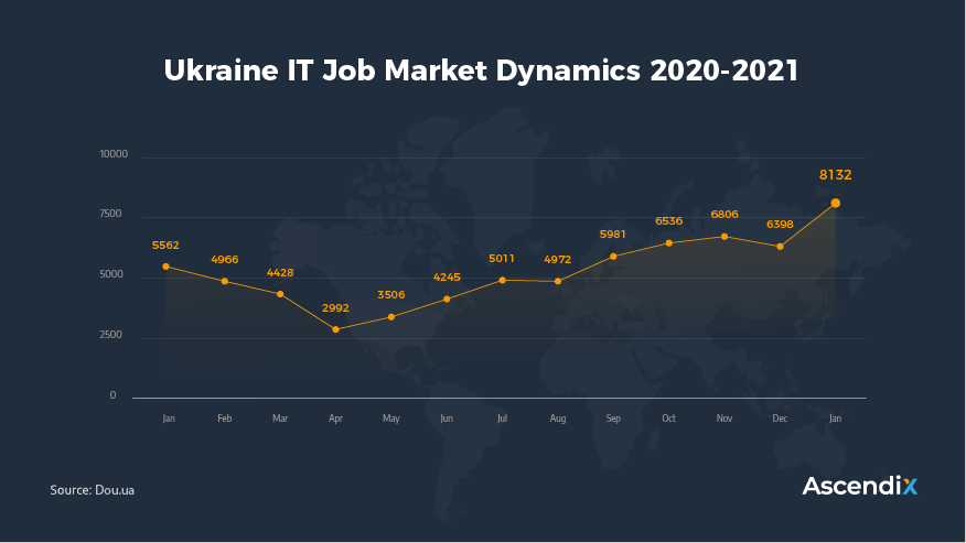 Ukraine IT Job Market Dynamics 2020-2021 | Ascendix Tech
