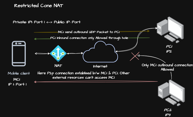 Restricted Cone NAT img