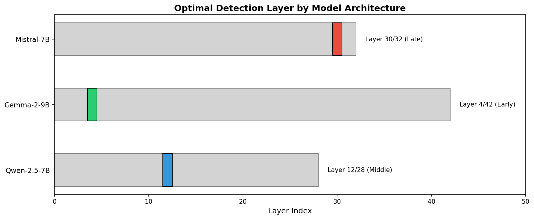Sandbagging detection heatmap
