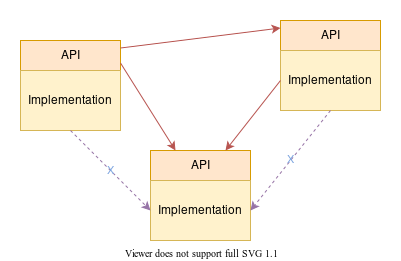 Componentes Isolados