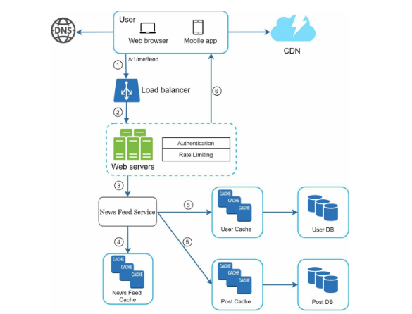 Caching & consistency considerations