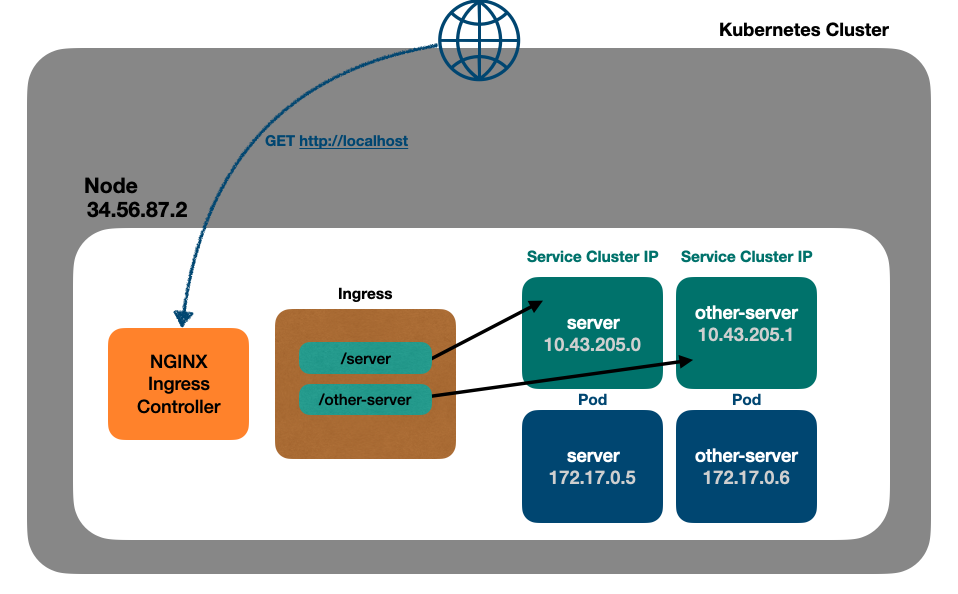 NGINX ingress controller