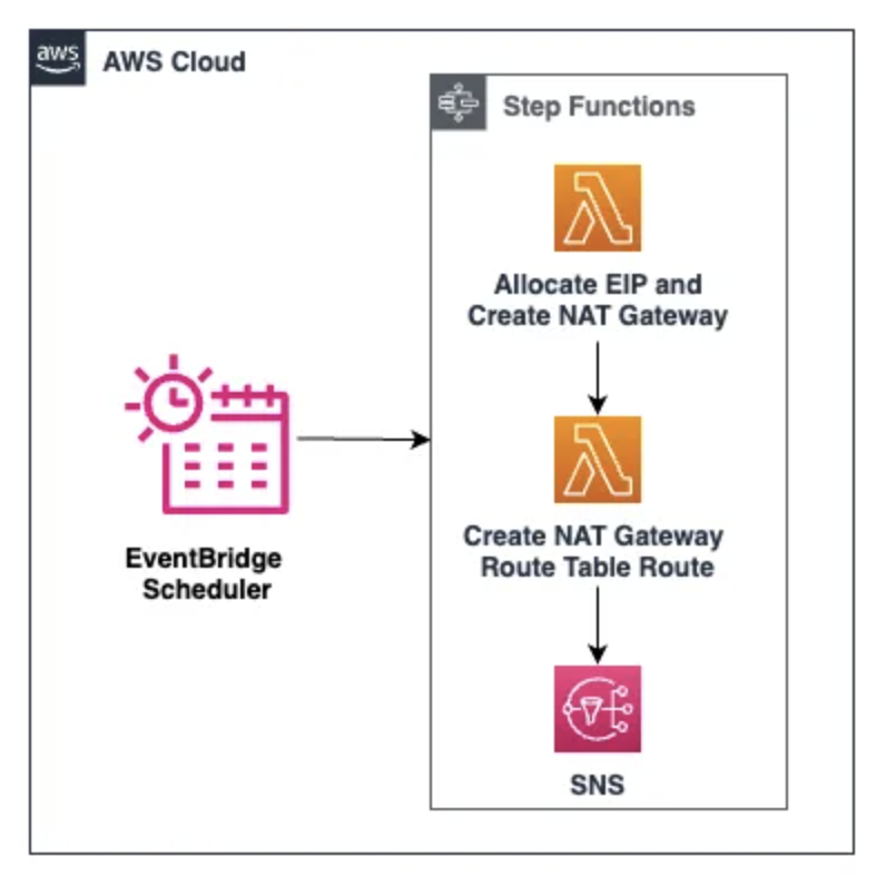 create-and-delete-ngw