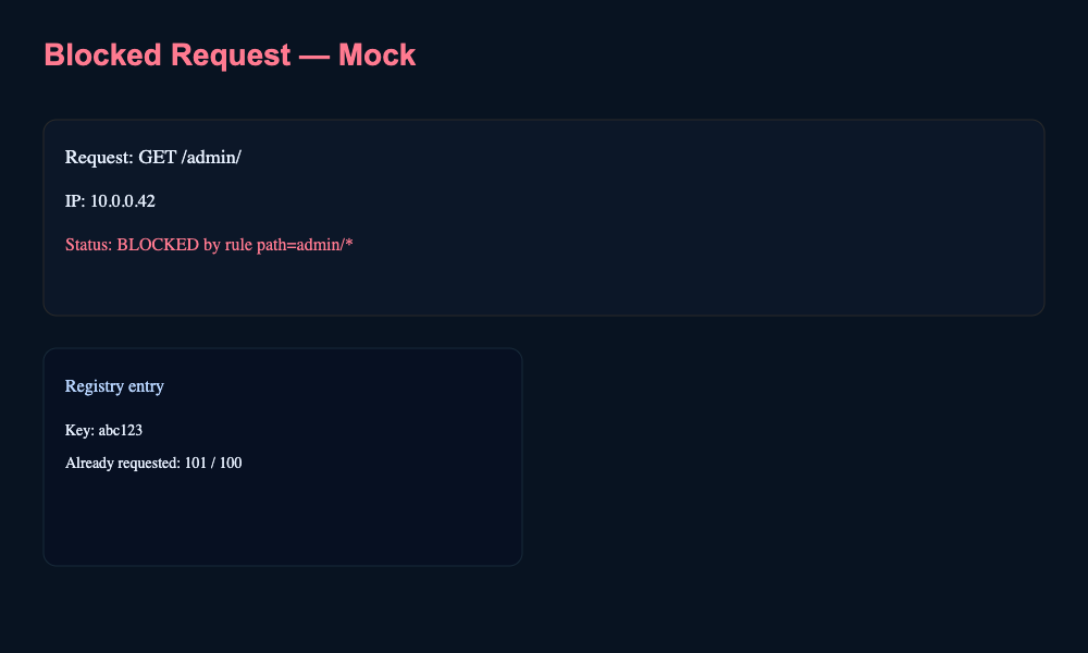 Blocked