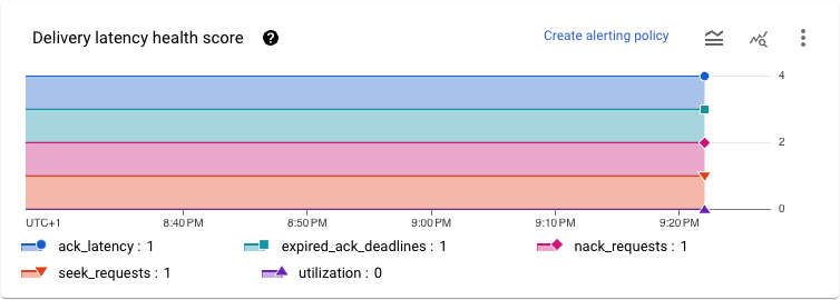 Delivery Health Score