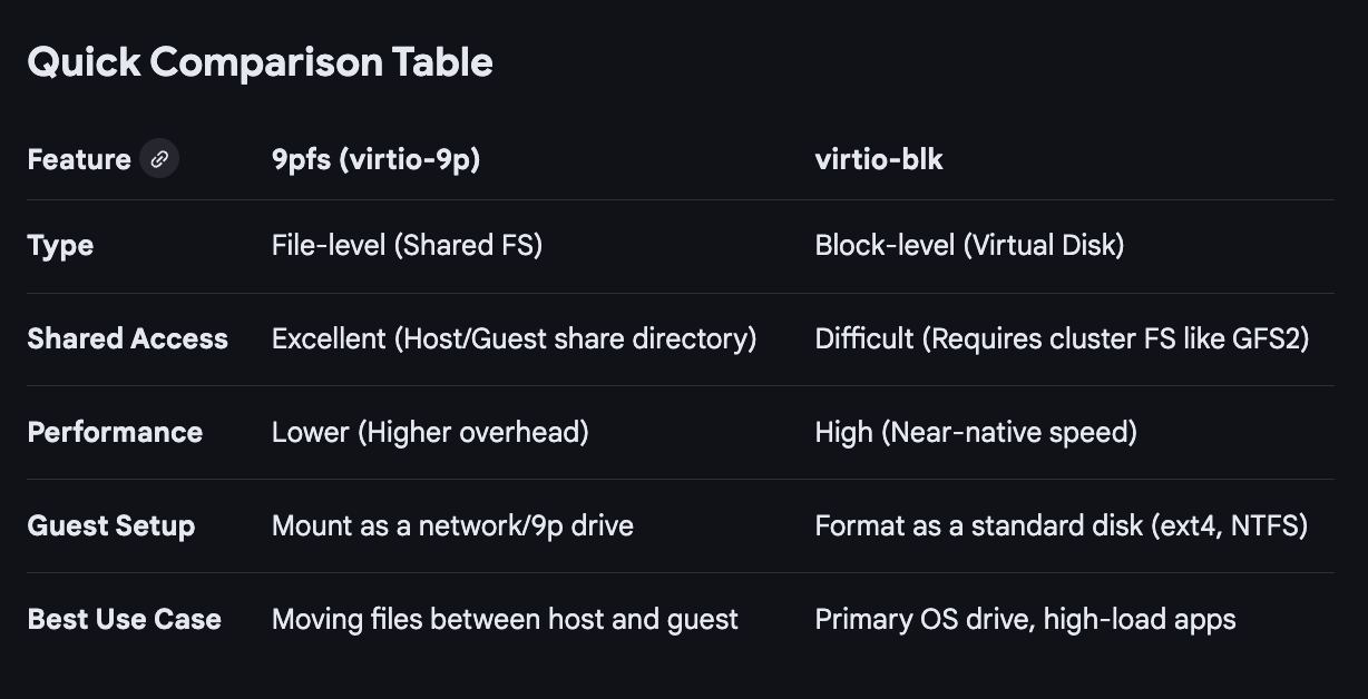 Comparison table for 9pfs vs virtio-blk
