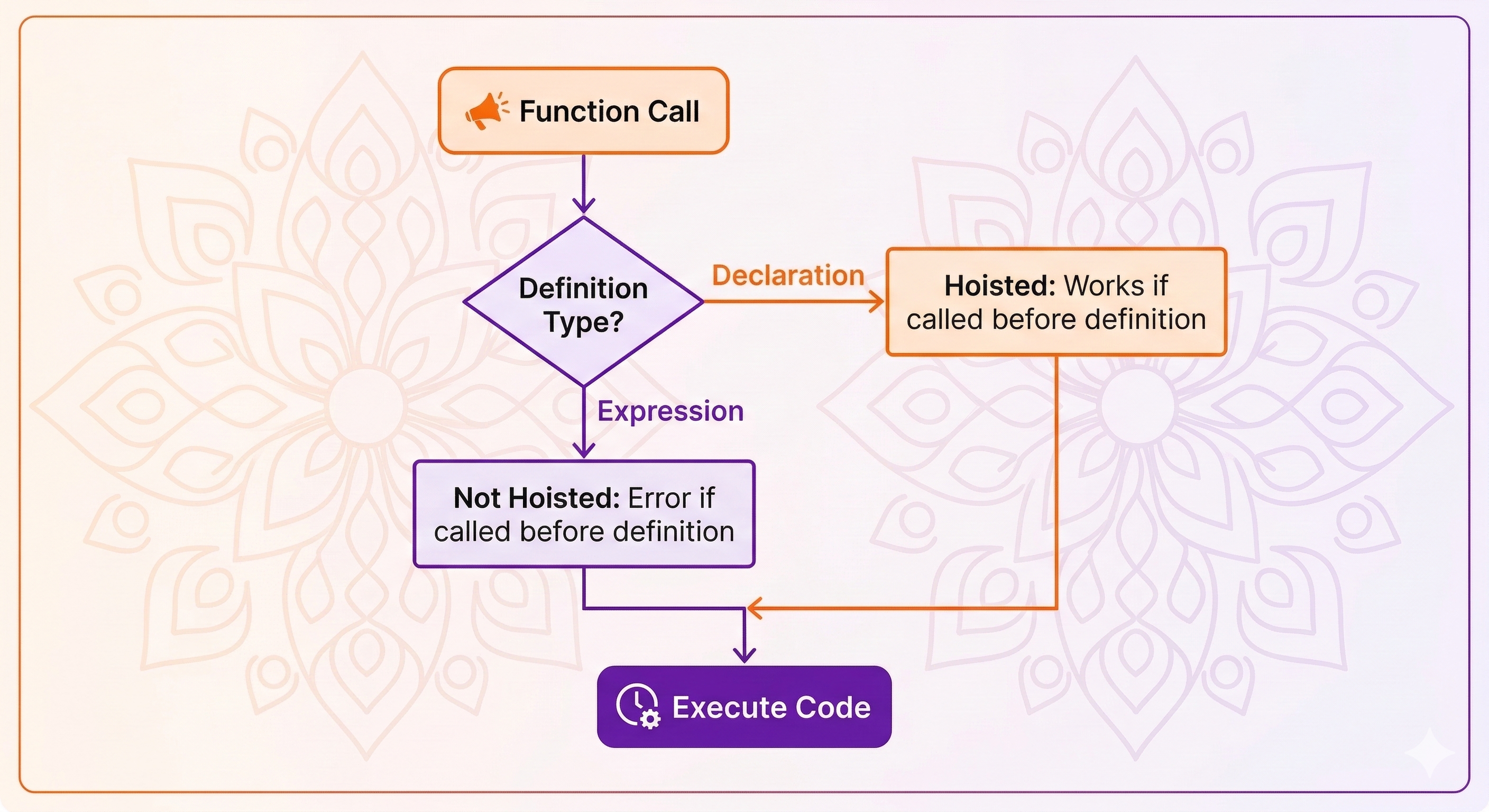 Code Execution