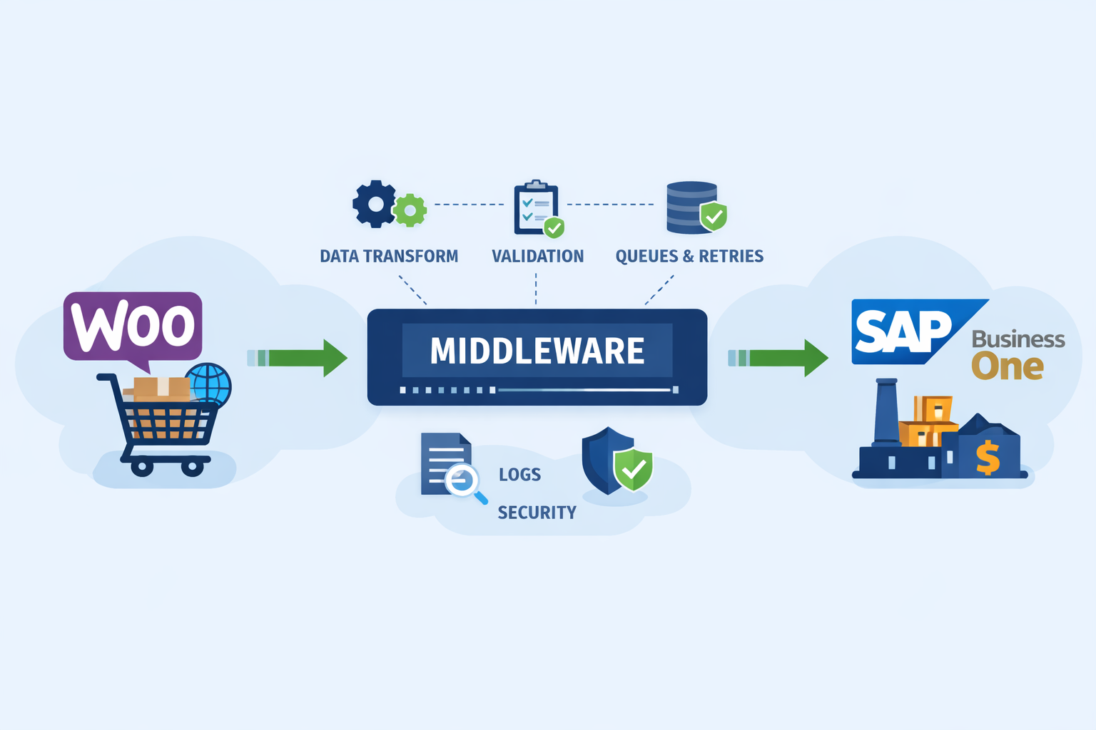 Integración WooCommerce ↔ SAP Business One