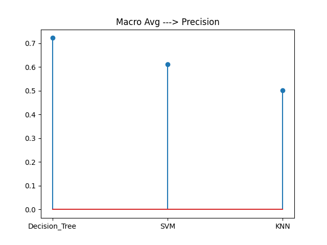Macavg prec Comp Graph