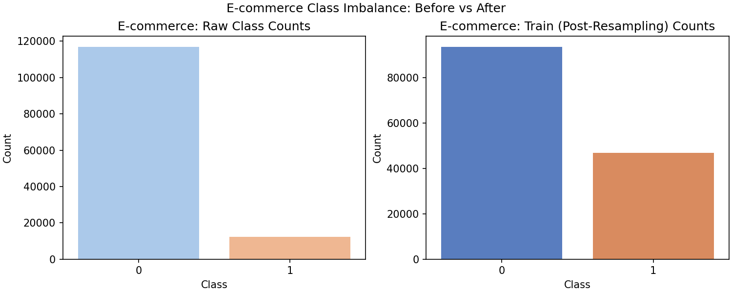 Side‑by‑side bar chart of fraud rates in credit‑card vs. e‑commerce data