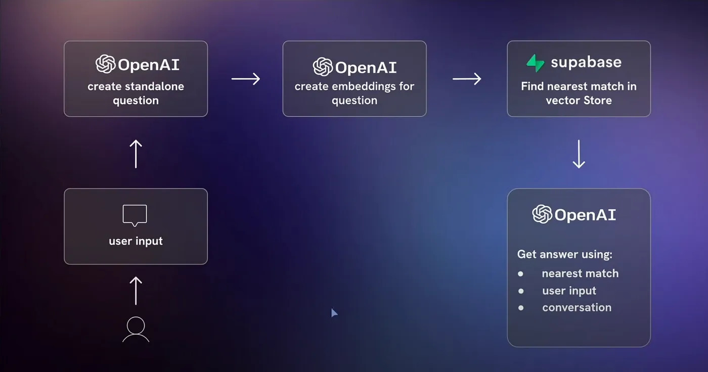 Chatting with the Trained Model