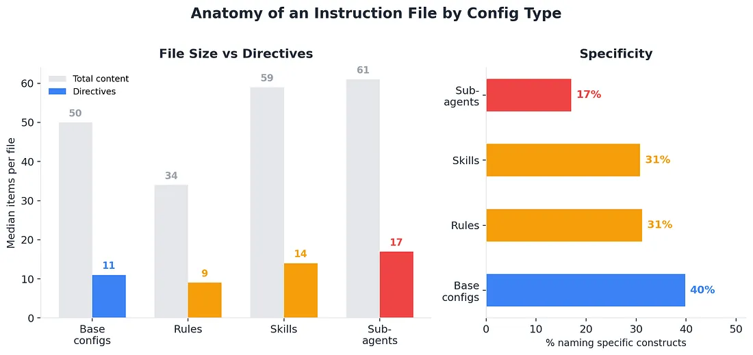 Sub-agents have the most directives per file — and the least specific ones. More instructions doesn't mean better instructions.