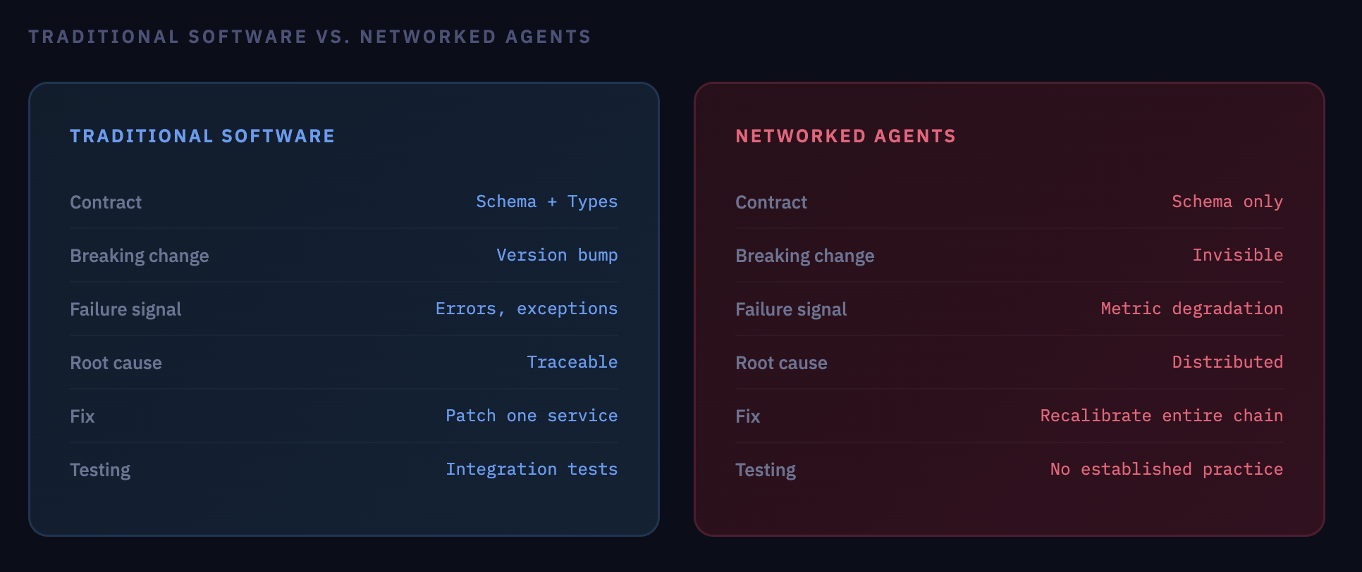 Traditional Software vs Networked Agents